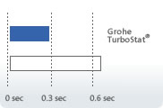 GROHE TurboStat